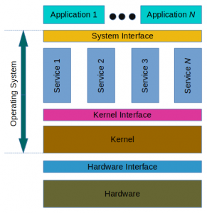 Background – Open Systems
